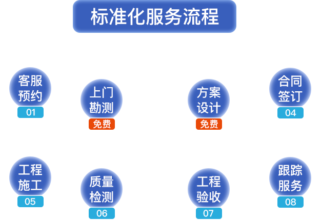 標(biāo)準(zhǔn)化服務(wù)流程?？头A(yù)約，上門(mén)勘測(cè)，方案設(shè)計(jì)，合同簽定，工程施工，質(zhì)量檢測(cè)，工程驗(yàn)收，跟蹤服務(wù)